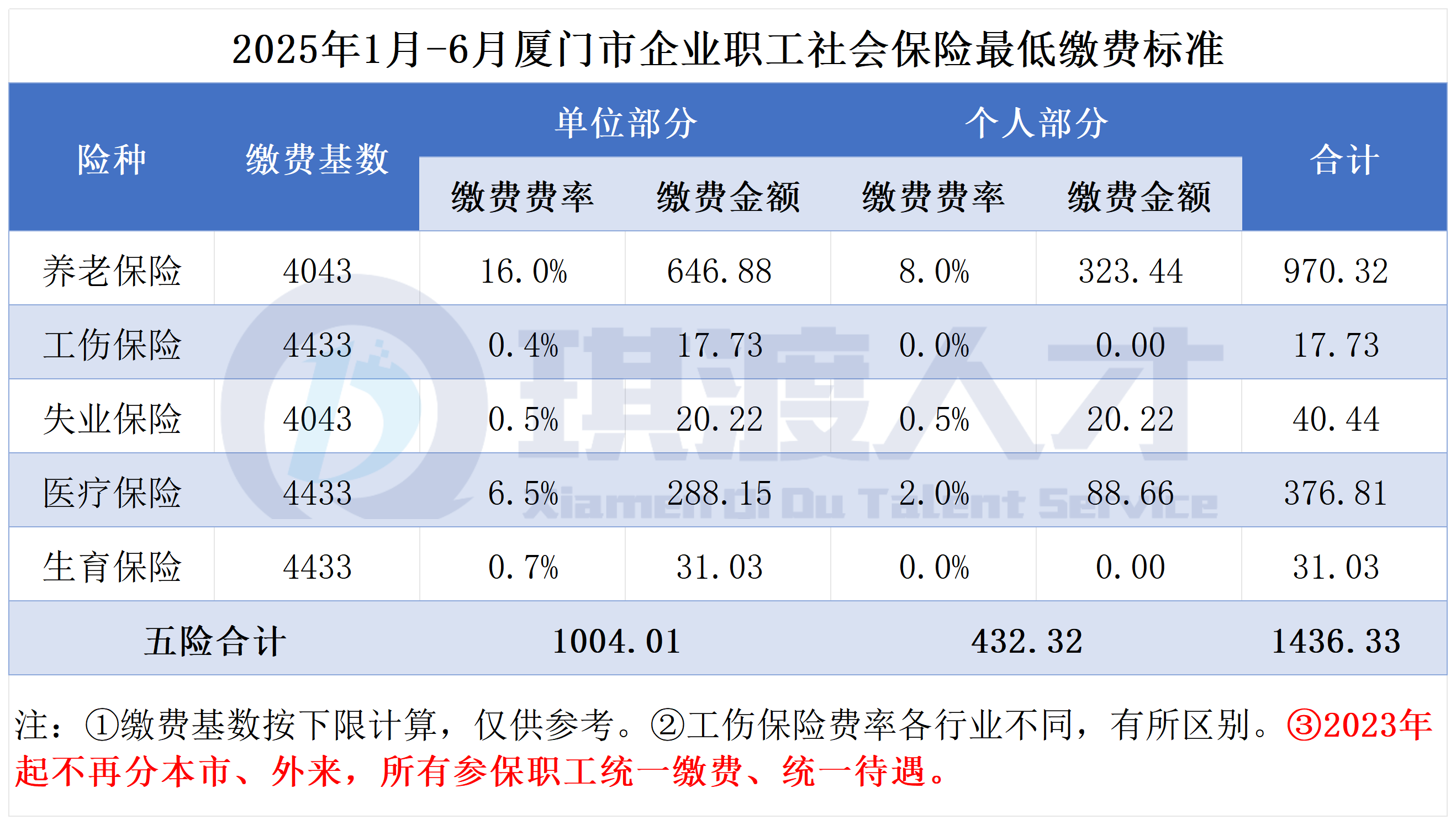 2025年1月-6月社会保险费费率表_厦门五险.png