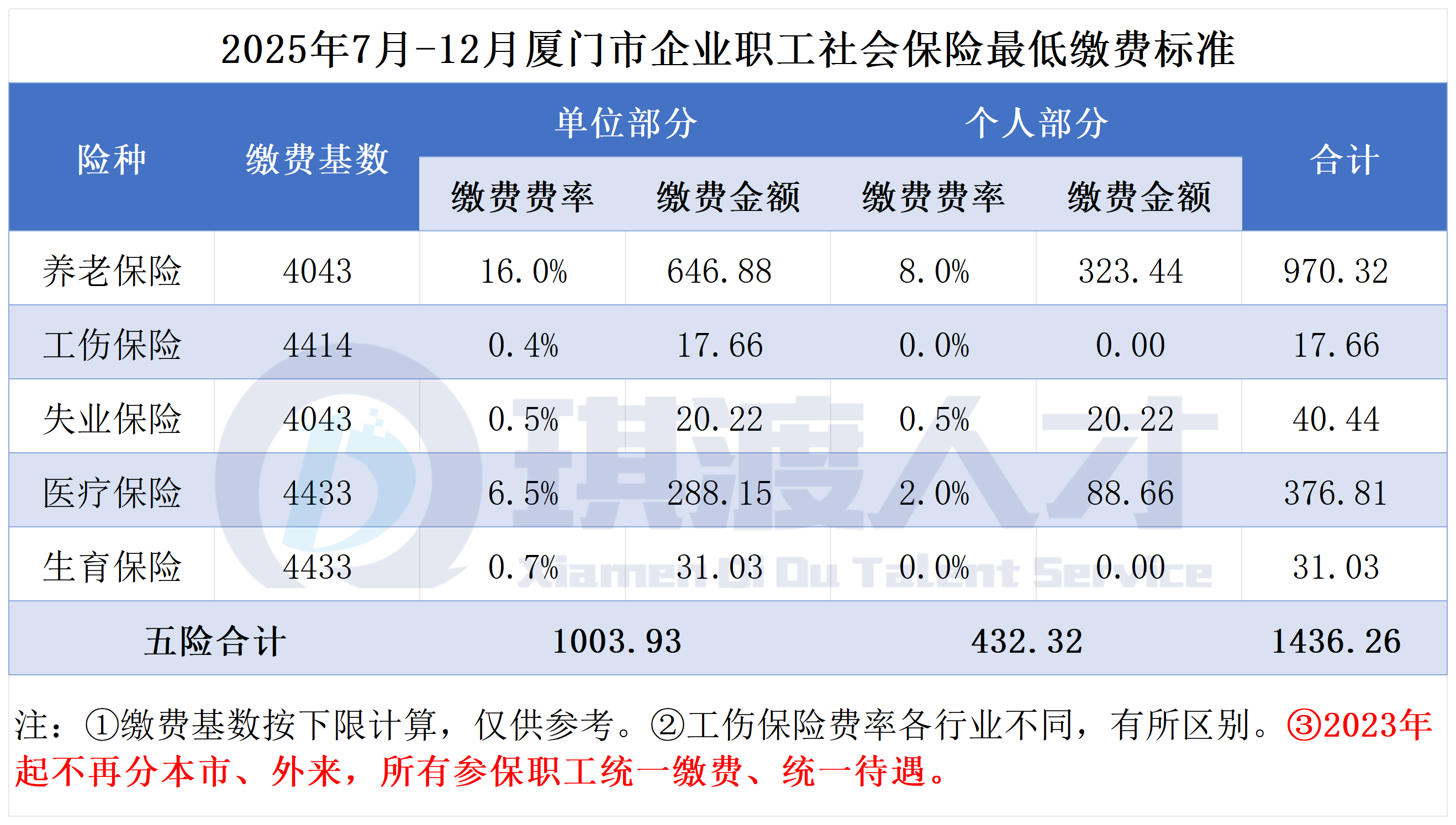 2025年7月-12月社会保险费费率表_厦门五险.png